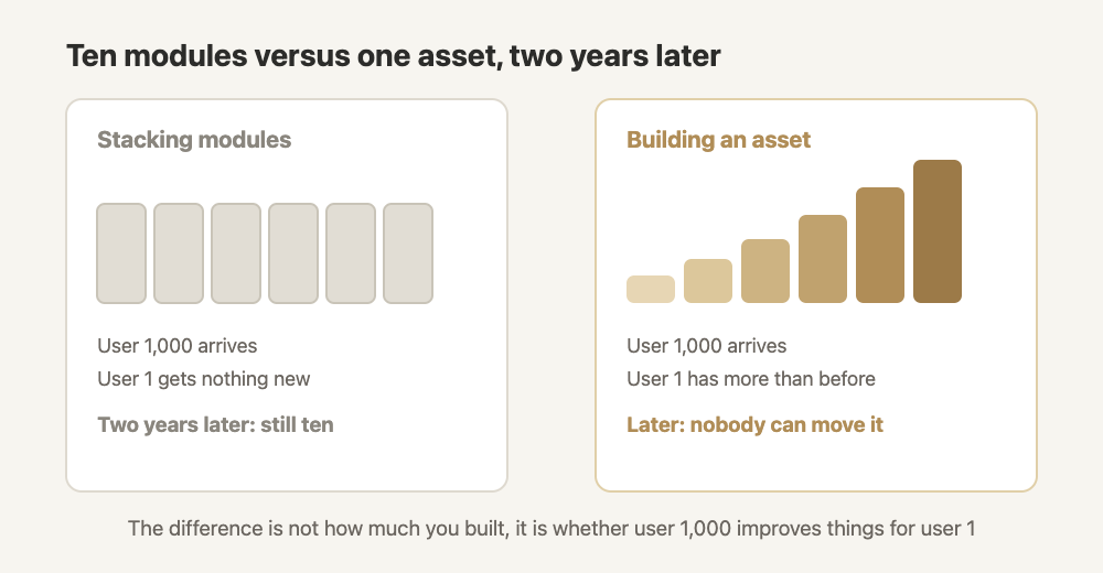 Ten modules side by side versus one asset that thickens over time