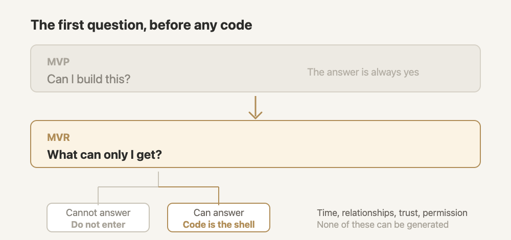 The first question before starting a project, changed from MVP to MVR
