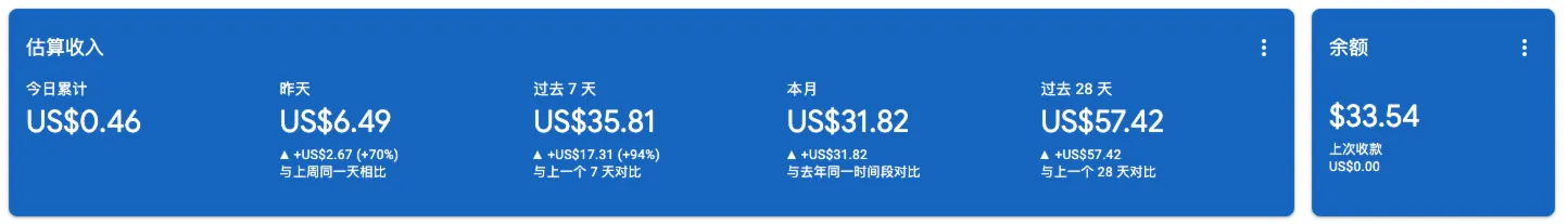Google AdSense dashboard showing approximately $5/day revenue over the past 30 days
