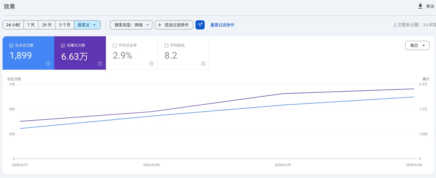 GSC clicks chart June 27–30, 2026