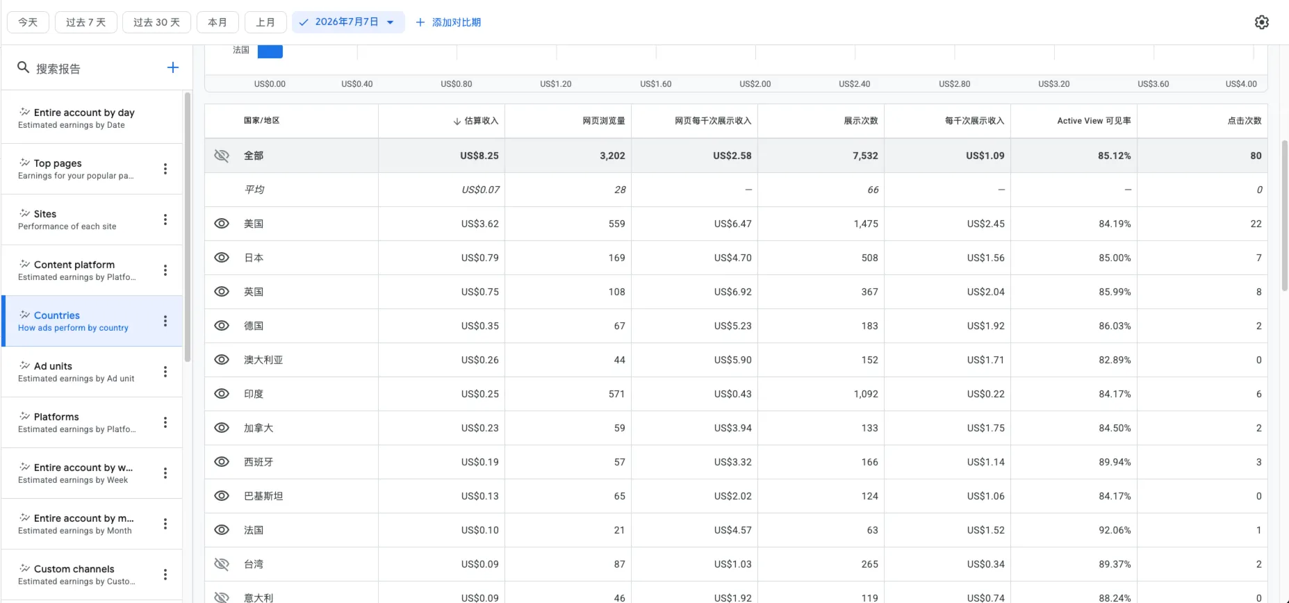 AdSense dashboard showing country-level RPM data