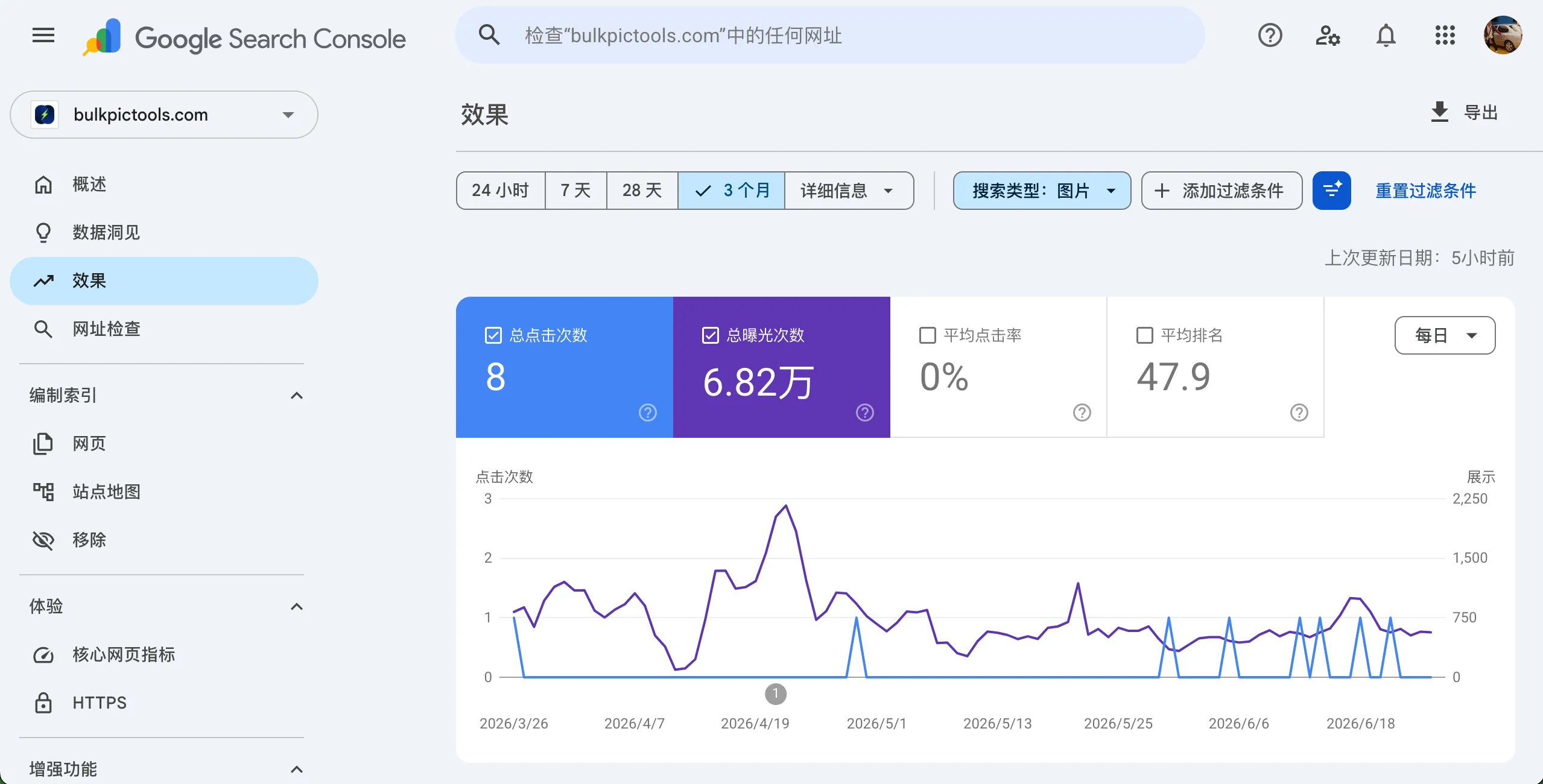 Google Search Console image search performance showing 68,200 impressions, 8 clicks, 0.012% CTR, average position 47.9