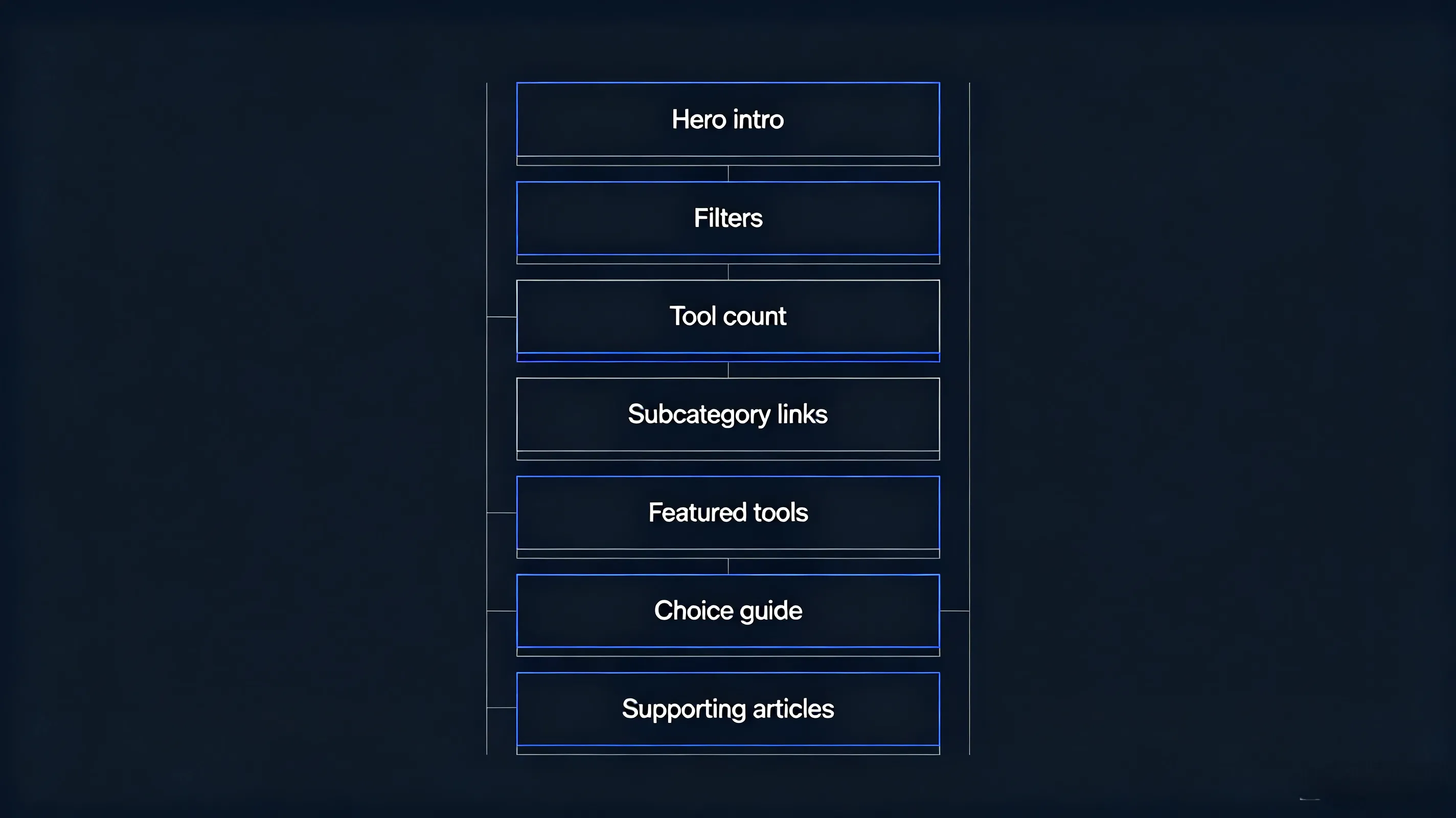 A redesigned AI Image category page structure showing a hero section, filters, tool count, subcategory links, featured tools, a choice guide, and supporting articles.