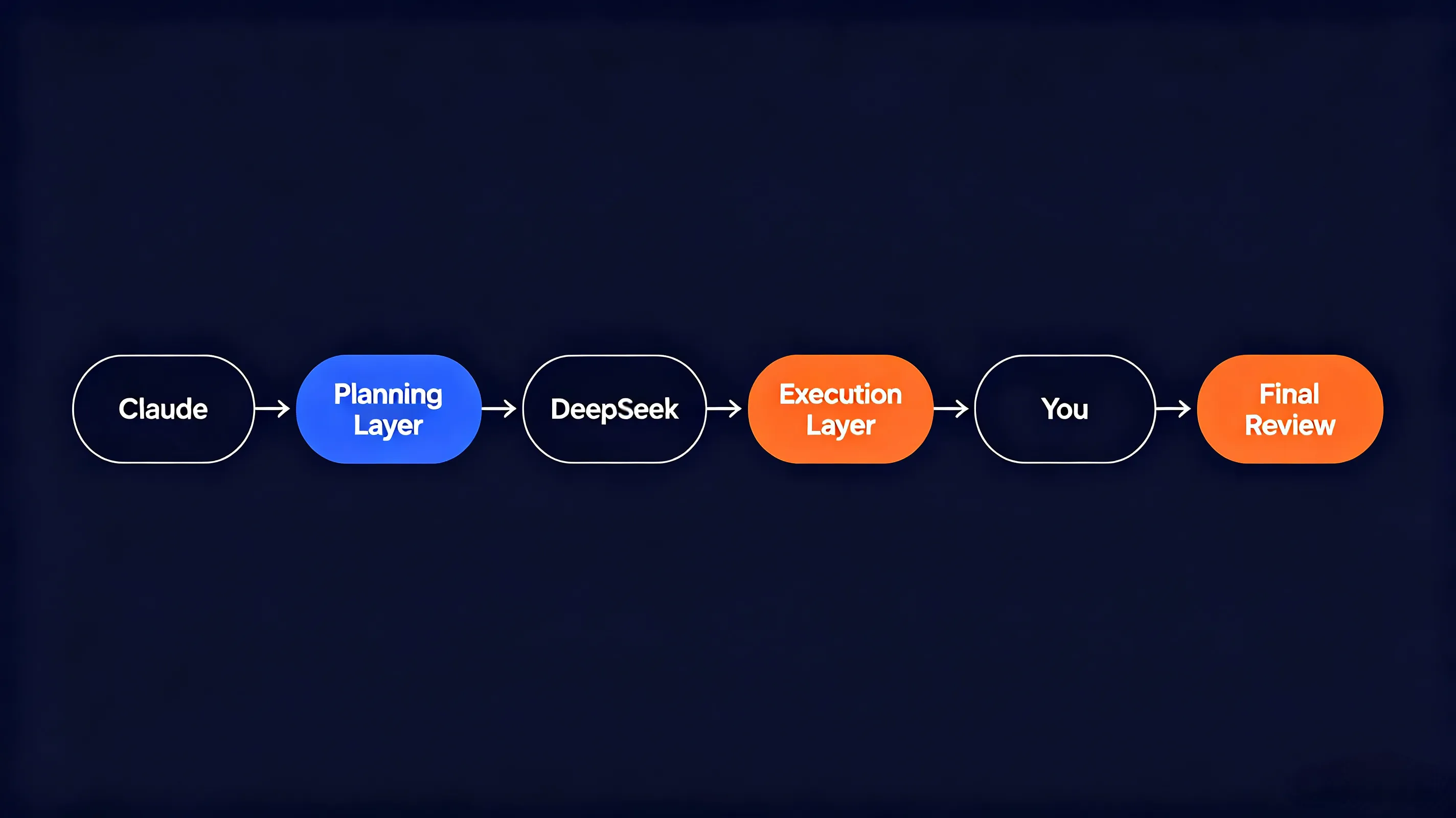 Claude handles planning, DeepSeek handles execution, and I stay responsible for the final review and decision-making. An indie developer AI coding workflow diagram showing Claude for planning, DeepSeek for execution, and the developer for final review.